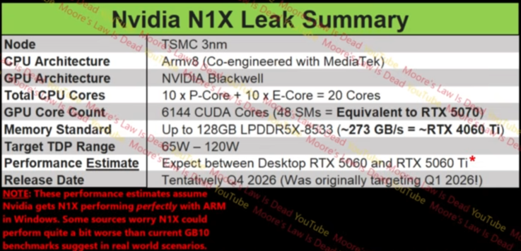 Especificaciones del Nvidia N1X 