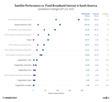 Velocidades de Starlink en Sudamérica