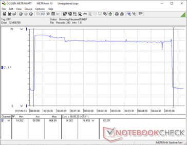 El Prime95 comenzó en la marca de 10s. El consumo alcanza un pico de ~65 W inicialmente antes de promediar a ~59 W