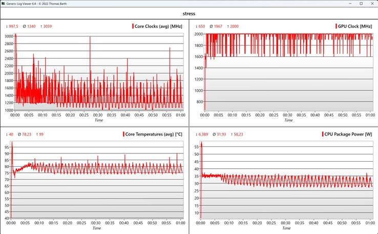 Prueba de estrés de datos de la CPU/iGPU