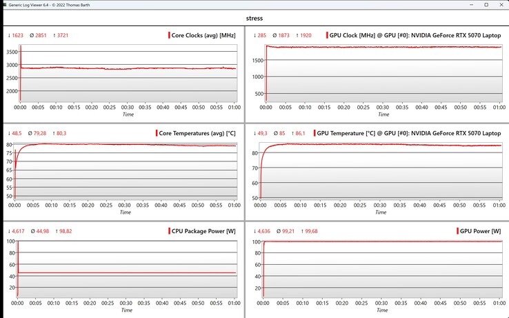 Prueba de estrés de datos de CPU/GPU