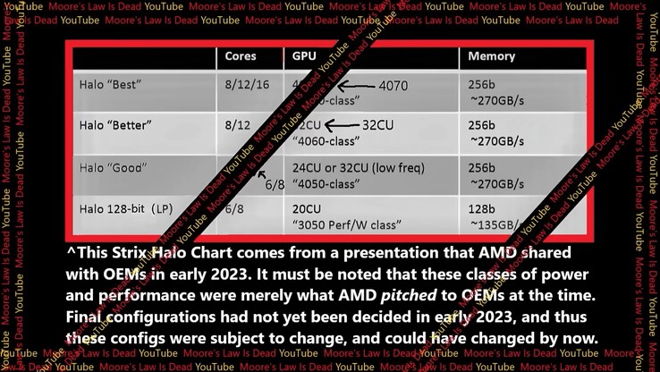 Posibles SKU AMD Strix Halo. (Fuente: Moore's Law Is Dead en YouTube)