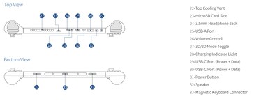 Disposición de puertos y botones de Abxylute 3D One. (Fuente de la imagen: Abxylute)