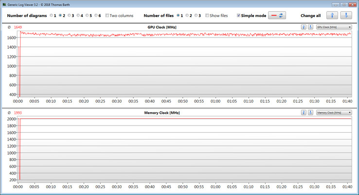 Lecturas de la GPU durante la prueba "Witcher 3"