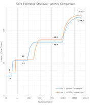 Intel Core i7-11700K - Comparación de la latencia. (Fuente: Anandtech)
