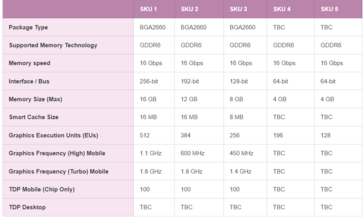 Rumores de SKUs y especificaciones del Intel Xe-HPG DG2. (Fuente: igor'sLAB)
