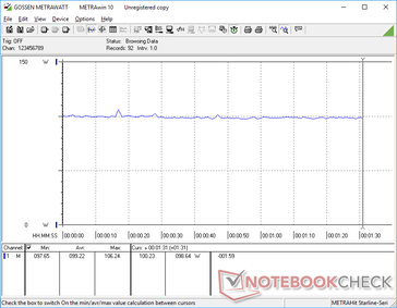 Consumo de energía mientras se ejecuta Witcher 3. A 99 W, la tasa es inusualmente baja considerando que cualquier otra laptop GTX 1660 Ti que hayamos visto hasta ahora consumirá al menos 130 W bajo las mismas circunstancias.