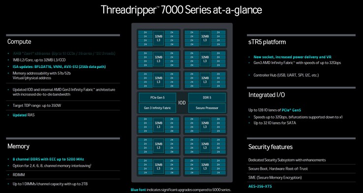 Estructura del AMD Ryzen Threadripper Pro 7995WX