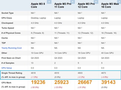 Apple Comparación de la serie M3. (Fuente de la imagen: PassMark)
