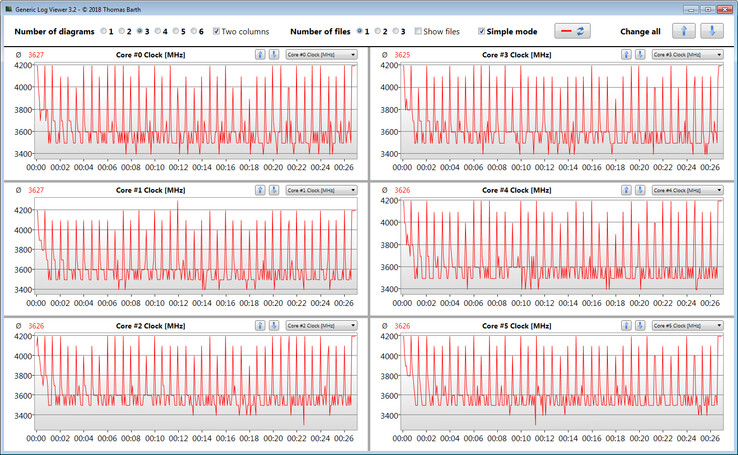 Velocidades de la CPU durante un bucle CB R15 Multi 64Bit