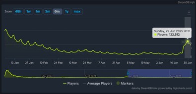 Palworld Gráficos de recuento de jugadores en SteamDB