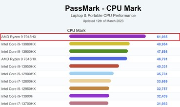 Contra procesadores de portátiles - multiprueba. (Fuente de la imagen: PassMark)