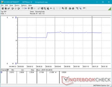 0s a 30s: inactivo al mínimo ajuste de brillo,> 30s: inactivo a la configuración de brillo máximo