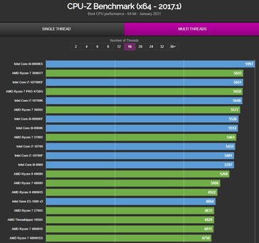 CPU-Z gráfico 16-hilo. (Fuente de la imagen: valid.x86)