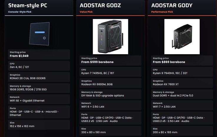 Aoostar está suscitando comparaciones evidentes con la Steam Machine