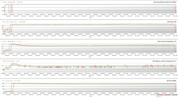 Parámetros de la GPU durante el estrés de Witcher 3 (100% PT; Verde - BIOS silenciosa; Rojo - BIOS OC)