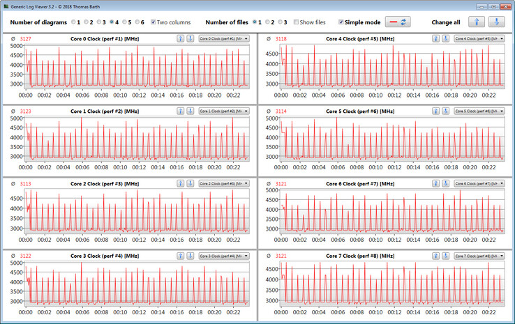 La frecuencia de la CPU durante el bucle CB15