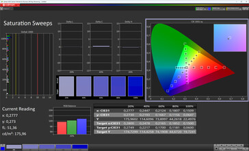 Saturación de color (esquema de color estándar, temperatura de color estándar, espacio de color de destino sRGB)