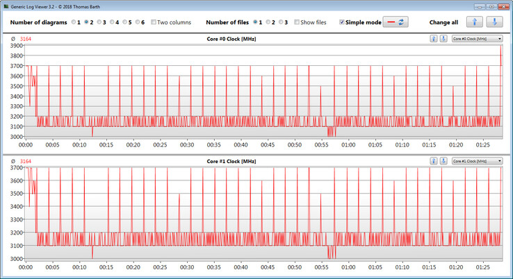 Velocidades de reloj de la CPU durante un bucle CB R15 Multi 64bit