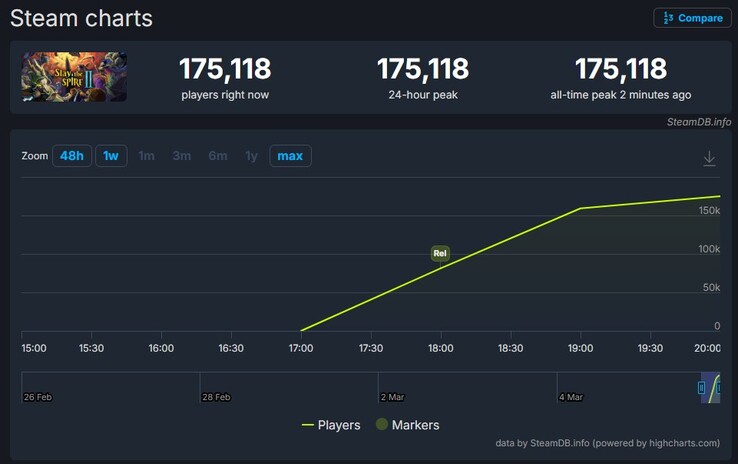 Recuento de jugadores de Slay the Spire en Steam.