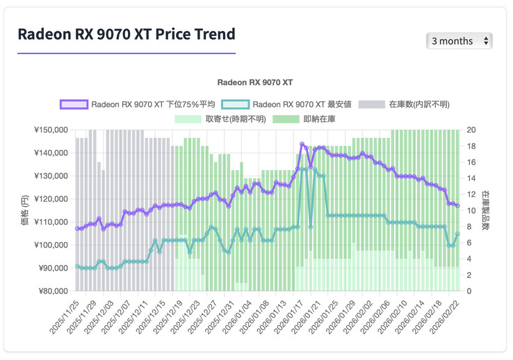 Historial de precios de AMD Radeon RX 9070 XT en Japón.