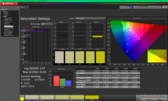 Barridos de saturación tras la calibración