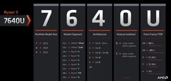 El nuevo esquema de nomenclatura de AMD para sus CPUs móviles parece confuso a propósito