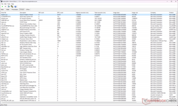 El núcleo de gráficos DirectX (dxgkrnl.sys) muestra el mayor tiempo de ejecución