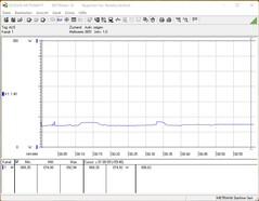 Consumo de energía durante la prueba de esfuerzo (FurMark y Prime95)