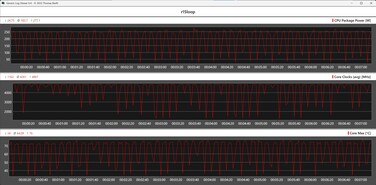 Métrica de la CPU durante el bucle de Cinebench R15