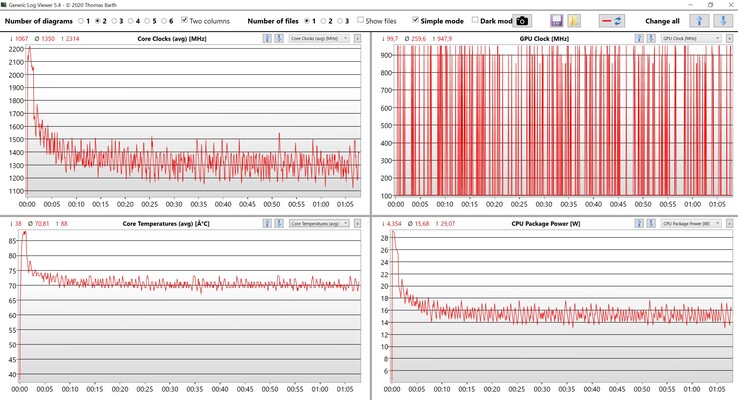 Prueba de estrés de las lecturas de la CPU y la iGPU