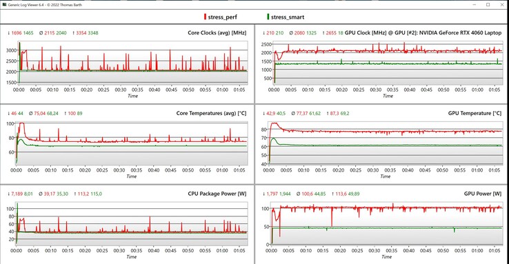 Datos de la prueba de estrés de la CPU/GPU (Rojo: alto rendimiento, verde: inteligente)