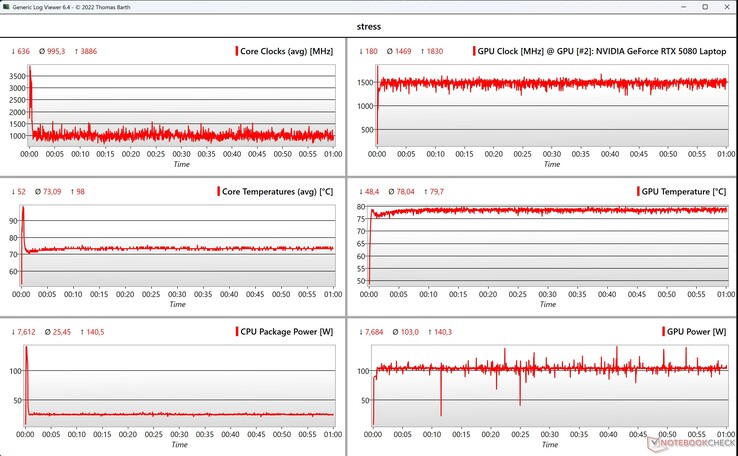 Datos de la prueba de estrés de la CPU/GPU