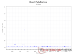 Intervalo de actualización a 3.200 PPP
