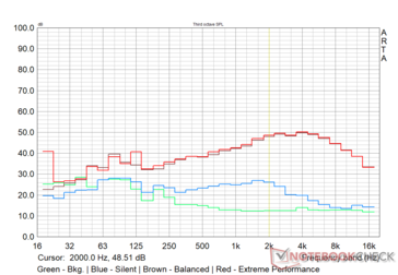 MSI Alpha 15 - Perfil de ruido del ventilador en varios modos de rendimiento - El Witcher 3