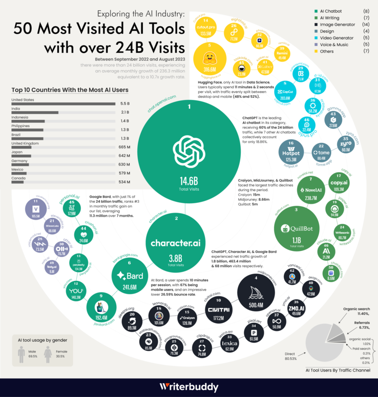 las 50 herramientas de IA más visitadas (Fuente de la imagen: Writerbuddy)