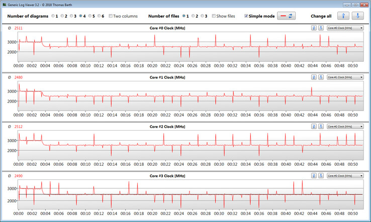 Velocidades de la CPU durante un bucle de CB R15 Multi 64Bit
