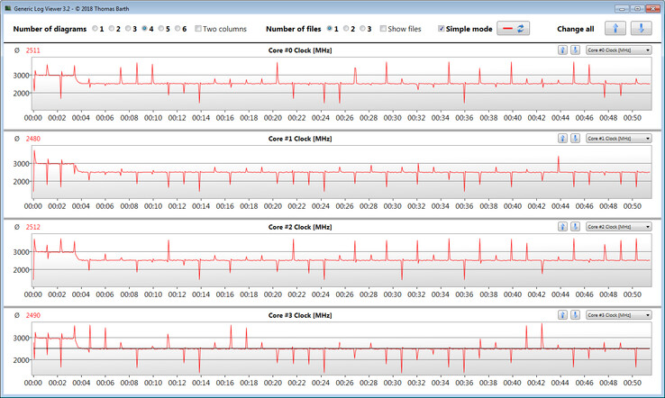 Velocidades de la CPU durante un bucle de CB R15 Multi 64Bit