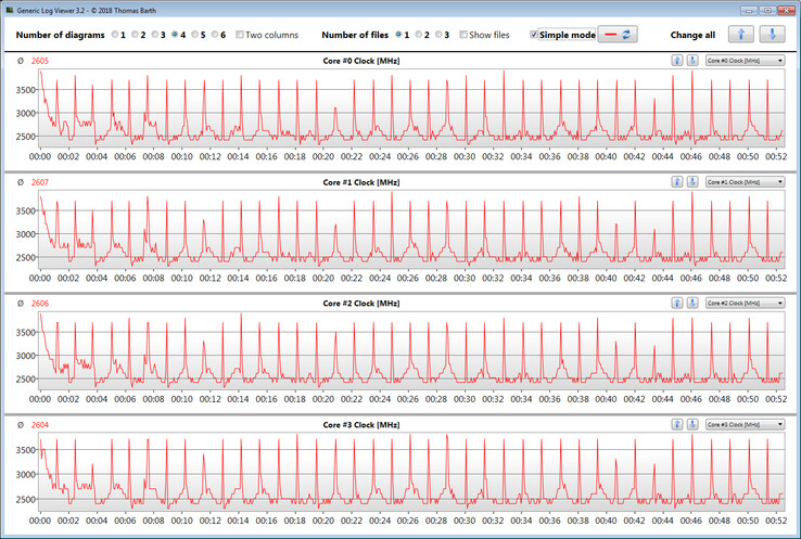 Velocidades de la CPU durante un bucle CB R15 Multi 64Bit