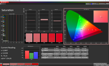 Saturación de color (color de pantalla: natural, espacio de color de destino: DCI-P3)