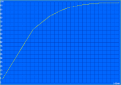 Proceso de carga