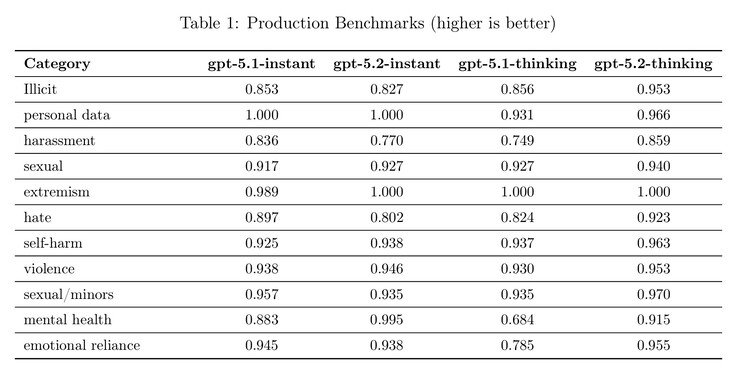 Aunque la GPT-5.2 de OpenAI ha mejorado la seguridad en algunas áreas, como los chats sobre salud mental, puede producir más respuestas no deseadas en otros casos. (Fuente de la imagen: OpenAI)