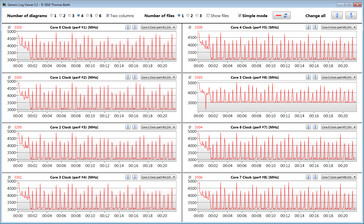 La CPU se acelera mientras se ejecuta el bucle CB15 (Performance Mode)