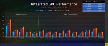 Rendimiento de la iGPU AMD Ryzen serie 6000 para juegos (imagen vía Zhihu)