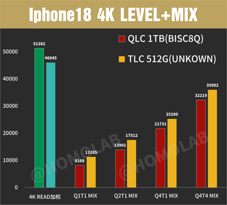 El iPhone 18 Pro Max (QLC y TLC) en pruebas de rendimiento de E/S aleatoria 4K basadas en FIO con profundidades de cola crecientes