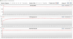 Mediciones de la GPU durante la prueba Witcher 3 (modo estándar)