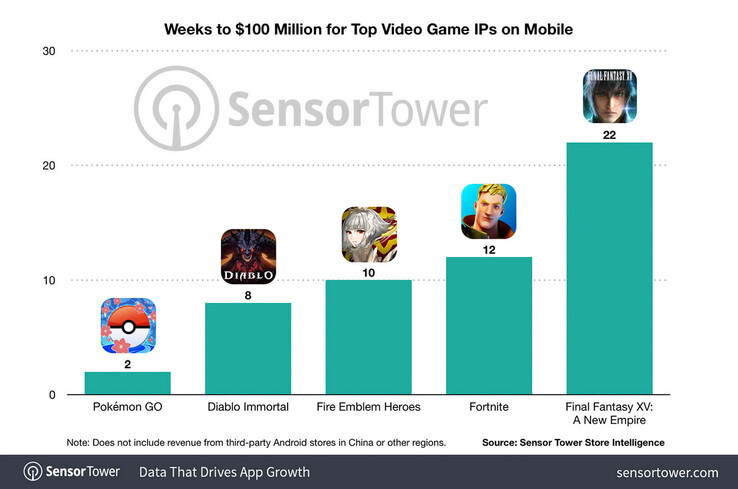 Número de semanas que tardaron los juegos para móviles en generar 100 millones de dólares de ingresos (imagen vía Sensor Tower)