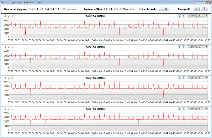 Las velocidades de la CPU durante el bucle CB15