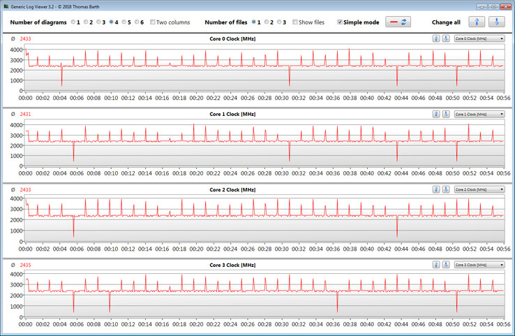 Las velocidades de la CPU durante el bucle CB15