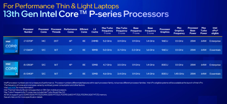 Especificaciones de Intel Raptor Lake P (imagen vía Intel)
